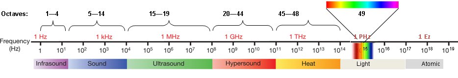 Forty Nine Octaves of Sound and Light